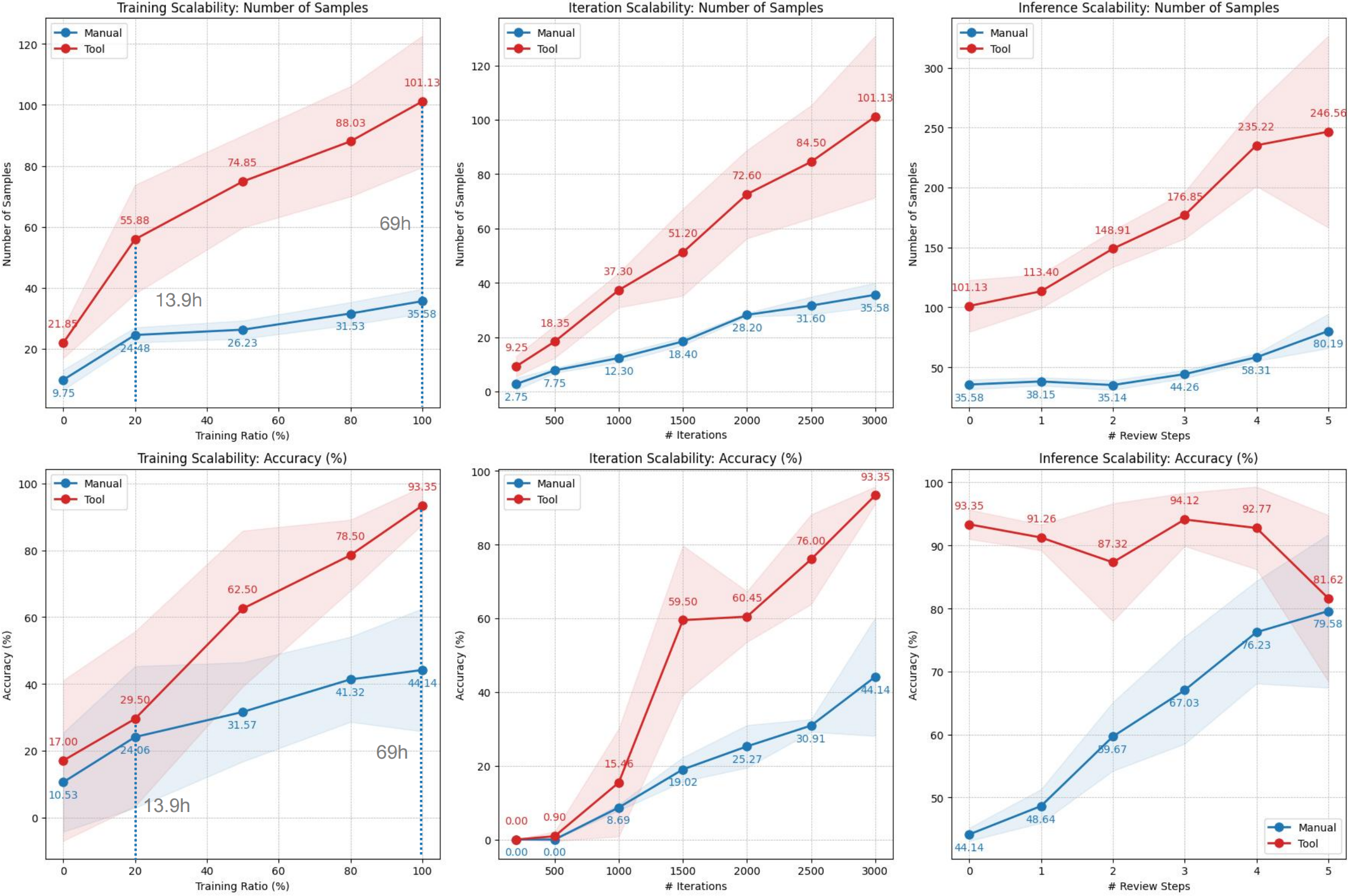 DreamerV3 scaling behavior